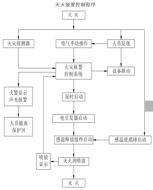 貯壓懸掛式超細(xì)干粉滅火裝置控制程序