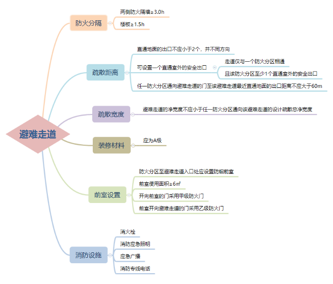 避難走道設置要求