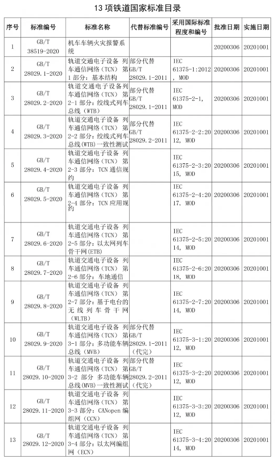 《機(jī)車車輛火災(zāi)報(bào)警系統(tǒng)》等13項(xiàng)鐵道國家標(biāo)準(zhǔn)正式頒布