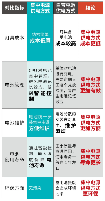 集中電源供電方式和燈具自帶蓄電池成本對(duì)比如圖