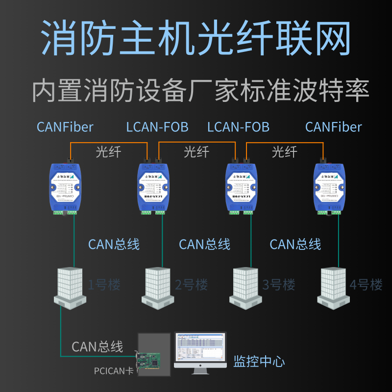 總線級聯(lián)式CAN光端機(jī) can光纖轉(zhuǎn)換器 CAN轉(zhuǎn)光纖產(chǎn)品介紹