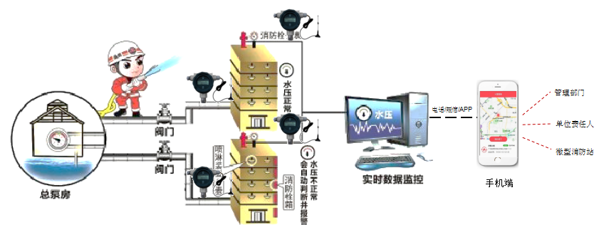 無線遠程壓力采集終端系統(tǒng)圖
