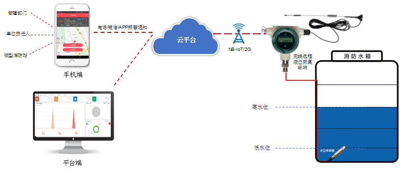 無線遠(yuǎn)程液位采集終端系統(tǒng)圖