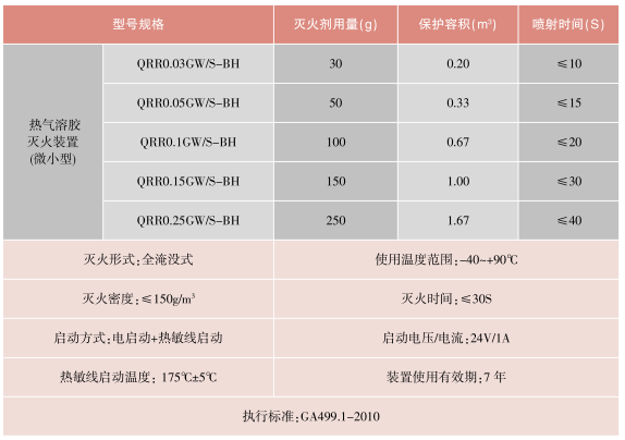 微小型熱氣溶膠滅火裝置性能參數(shù)
