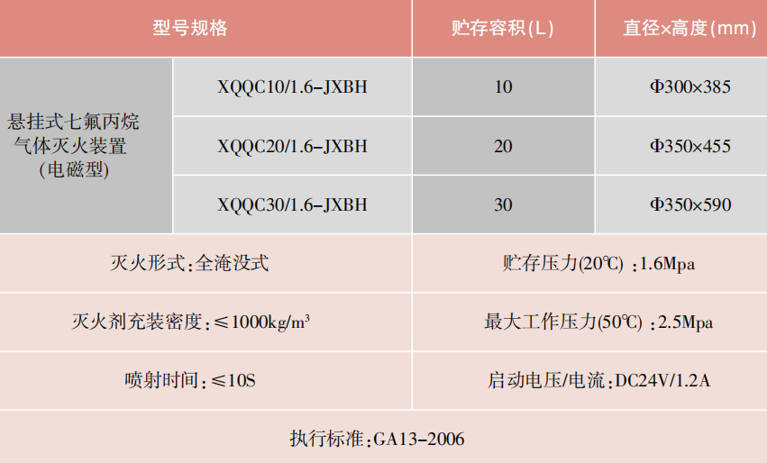 XQQC20/1.6-JXBH系列懸掛式七氟丙烷氣體滅火裝置（電磁型）性能參數(shù)