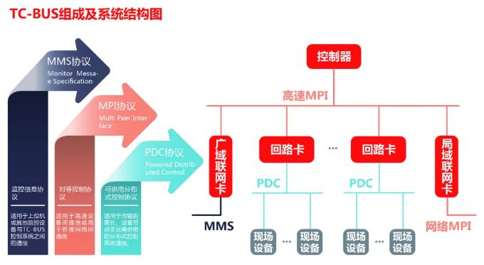 行業(yè)首創(chuàng)全系統(tǒng)雙絞二總線