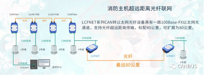 消防主機(jī)超遠(yuǎn)距離光纖聯(lián)網(wǎng)