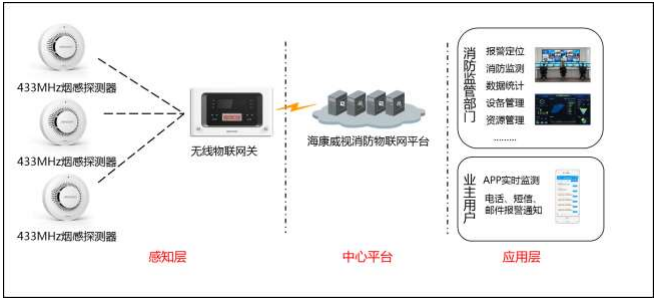 NP-FDY100-W無線光電感煙火災(zāi)探測報警器典型應(yīng)用