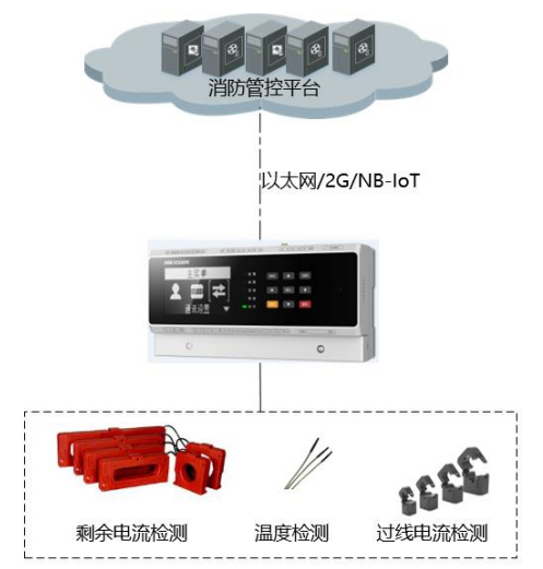 NP-FDC640組合式電氣火災(zāi)探測(cè)器典型應(yīng)用
