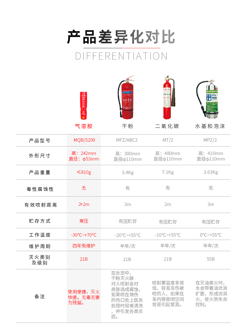 及安盾S200款便攜式滅火器對(duì)比