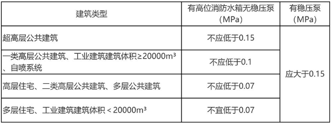 不同建筑最不利點處的靜水壓力