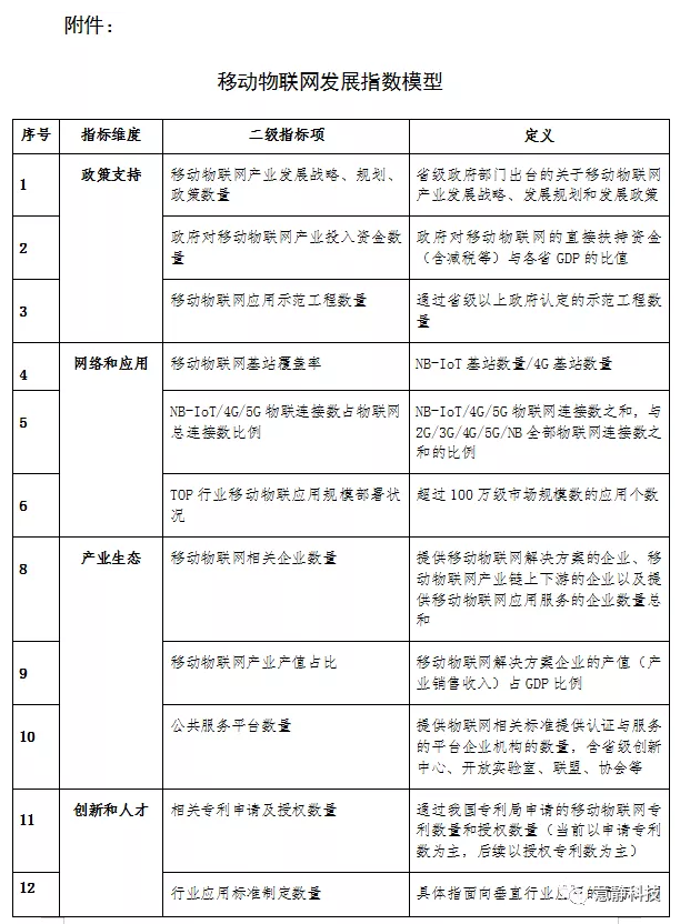 移動物聯(lián)網(wǎng)發(fā)展指數(shù)模型