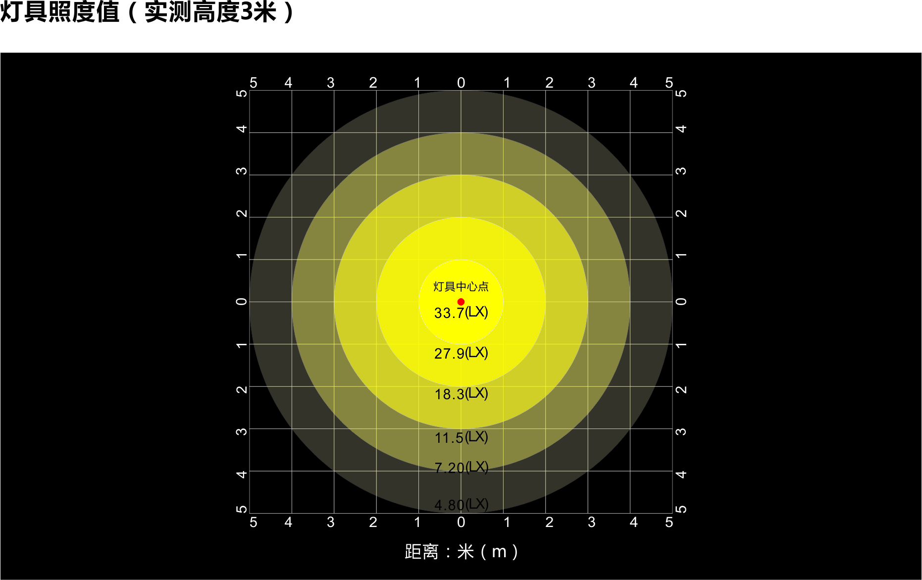 燈具照度值