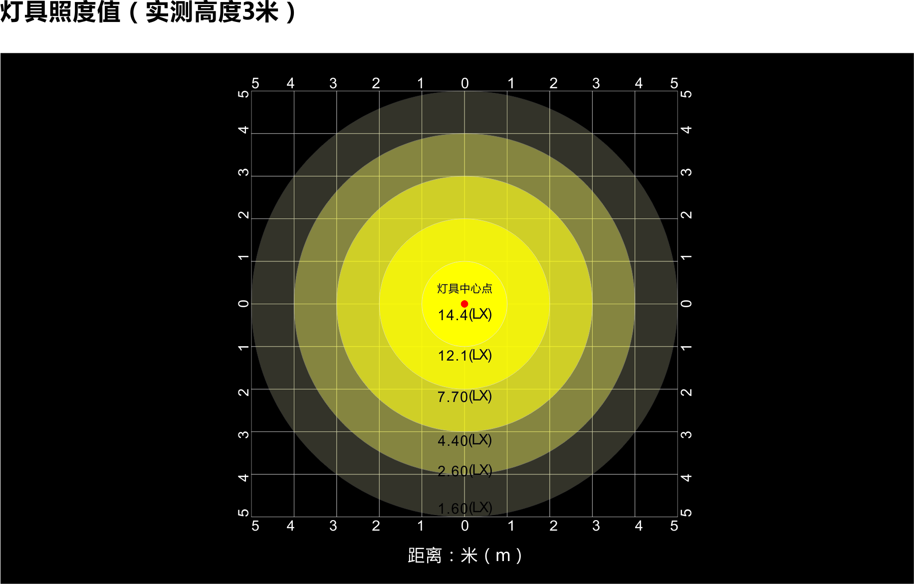 燈具照度值