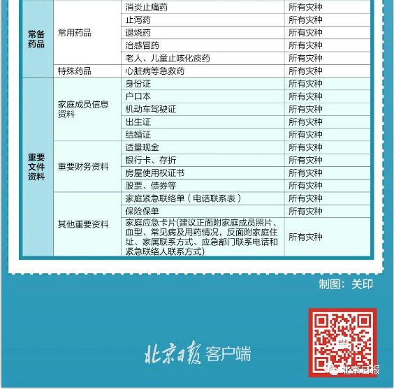 最新版家庭應(yīng)急物資清單