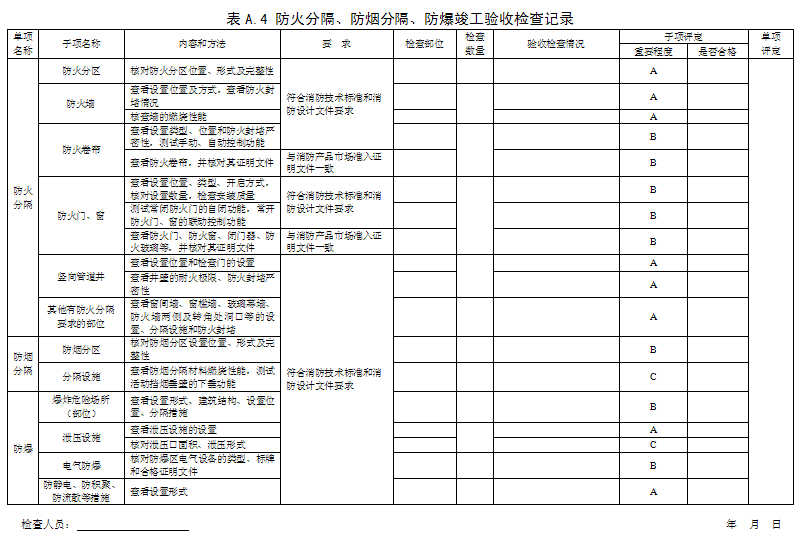 消防工程竣工驗(yàn)收檢查記錄表 現(xiàn)場評定表格模板參考下載防火分隔、防煙分隔、防爆竣工驗(yàn)收檢查記錄