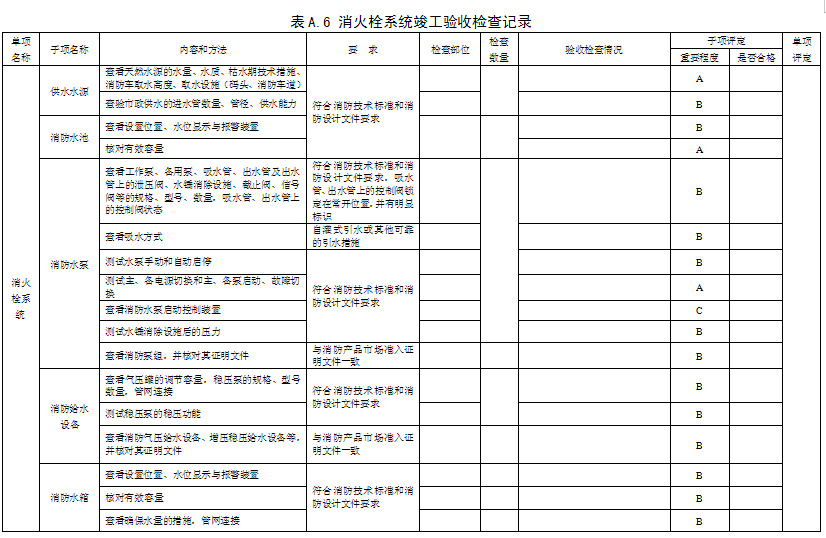 消防工程竣工驗(yàn)收檢查記錄表 現(xiàn)場評定表格模板參考下載消火栓系統(tǒng)竣工驗(yàn)收檢查記錄