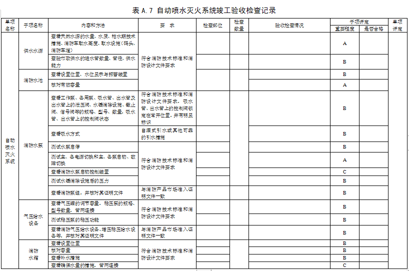 消防工程竣工驗(yàn)收檢查記錄表 現(xiàn)場評定表格模板參考下載自動(dòng)噴水滅火系統(tǒng)竣工驗(yàn)收檢查記錄