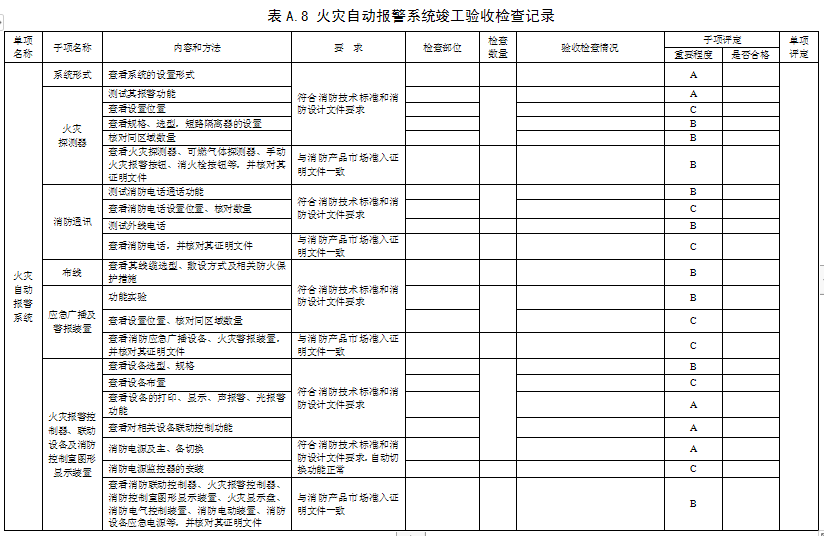 消防工程竣工驗(yàn)收檢查記錄表 現(xiàn)場評定表格模板參考下載火災(zāi)自動(dòng)報(bào)警系統(tǒng)竣工驗(yàn)收檢查記錄