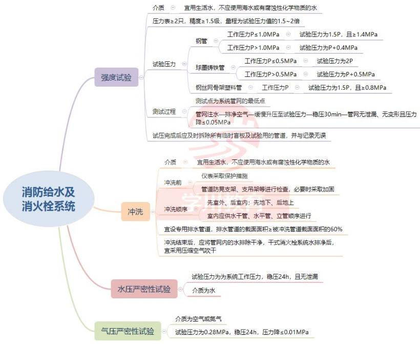 管網(wǎng)的試壓、沖洗和嚴(yán)密性要求