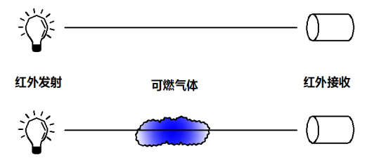 線型開路式紅外氣體探測器工作原理