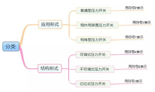 壓力開(kāi)關(guān)分類