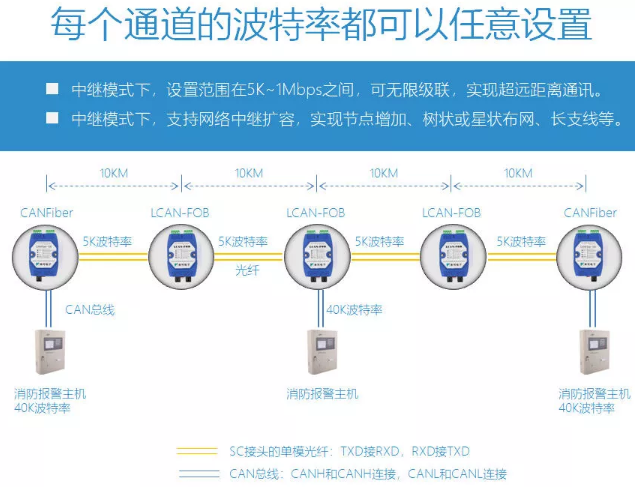 適配國(guó)內(nèi)主流消防主機(jī)的CAN光纖轉(zhuǎn)換器