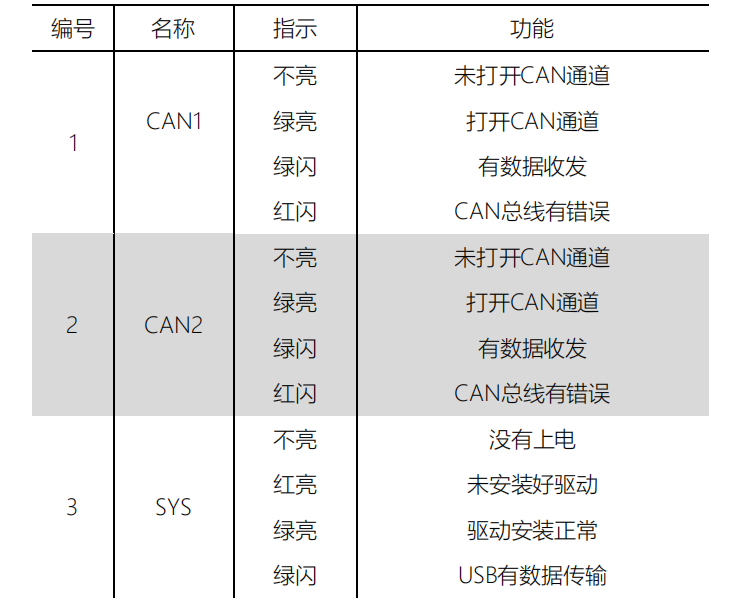指示燈參數(shù)