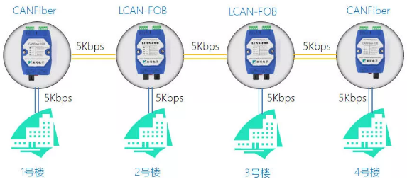 如何配置can轉(zhuǎn)光纖、can光纖轉(zhuǎn)換器、can光端機(jī)的工作參數(shù)