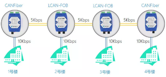 如何配置can轉(zhuǎn)光纖、can光纖轉(zhuǎn)換器、can光端機(jī)的工作參數(shù)