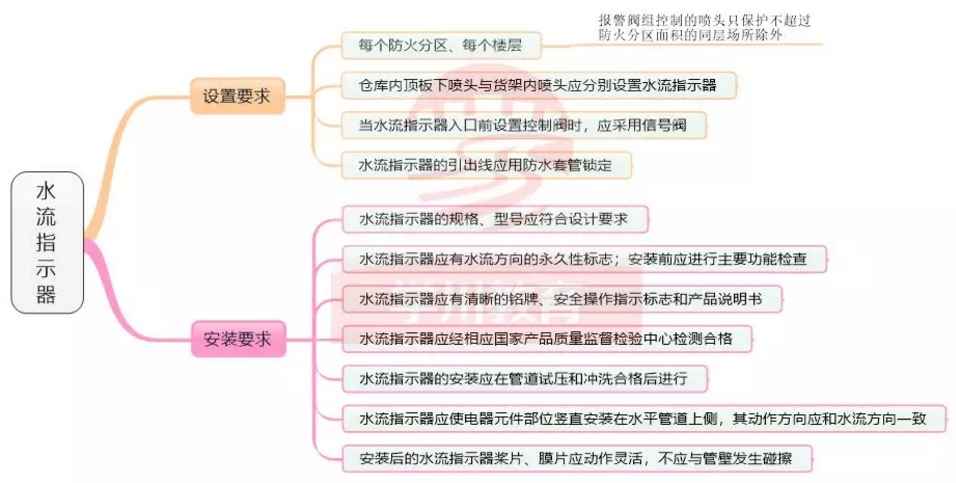水流指示器設(shè)置水流指示器安裝要求