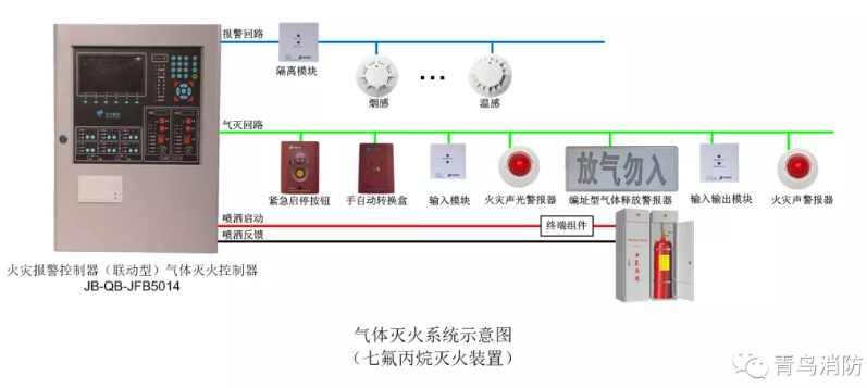 青鳥消防JBF5014氣體滅火報(bào)警系統(tǒng)示意圖