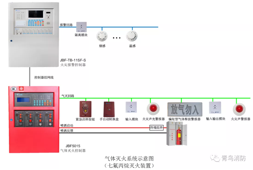 青鳥消防JBF5015氣體滅火報(bào)警系統(tǒng)示意圖