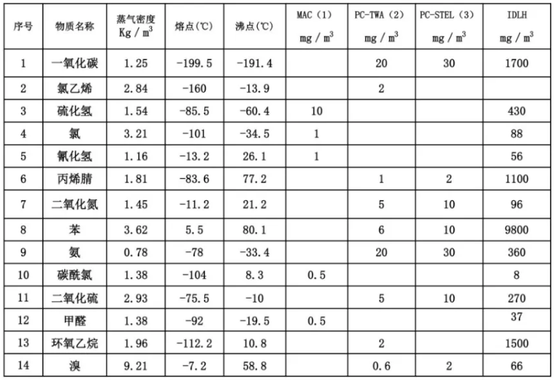 常見有毒氣體及其特性