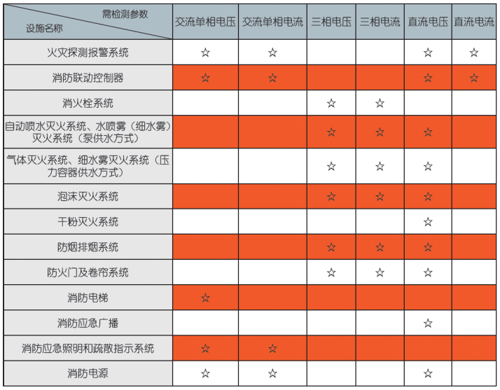 消防設(shè)備電源監(jiān)控系統(tǒng)傳感器檢測參數(shù)項(xiàng)