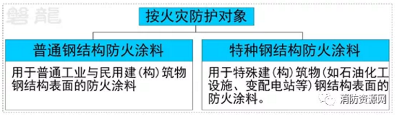 鋼結(jié)構(gòu)防火涂料分類、型號、耐火性能分級