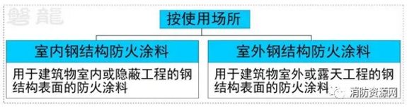 鋼結(jié)構(gòu)防火涂料分類、型號、耐火性能分級