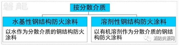 鋼結(jié)構(gòu)防火涂料分類、型號、耐火性能分級