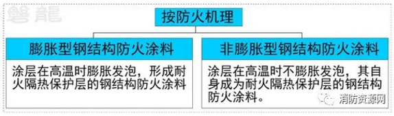 鋼結(jié)構(gòu)防火涂料分類、型號、耐火性能分級