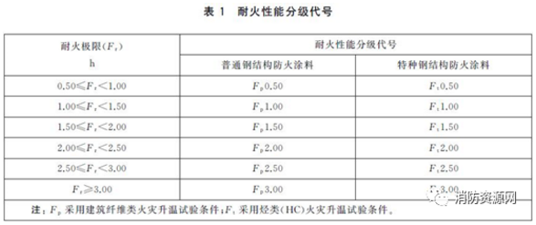 鋼結(jié)構(gòu)防火涂料分類、型號、耐火性能分級