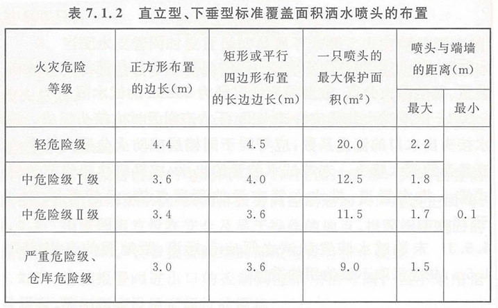 直立型、下垂型標(biāo)準(zhǔn)覆蓋面積灑水噴頭的保護面積