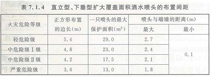 直立型、下垂型擴大覆蓋面積灑水噴頭的保護面積