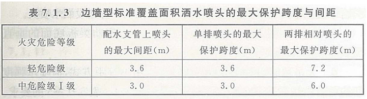 邊墻型標(biāo)準(zhǔn)覆蓋面積灑水噴頭的保護面積