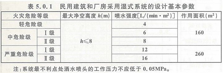 邊墻型擴大覆蓋面積灑水噴頭保護面積