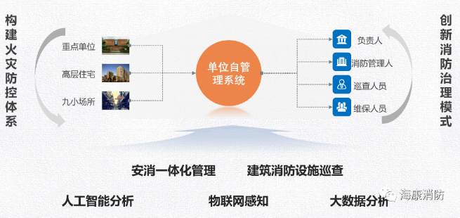 ?？迪阑鹣戎?，單位消防安全自管理系統(tǒng)