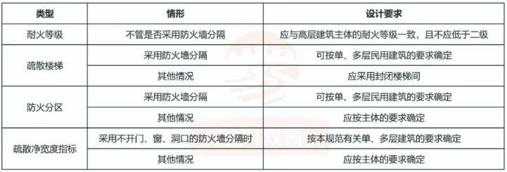 裙房與主體設(shè)置防火墻時，有關(guān)門、窗、洞口的問題解析