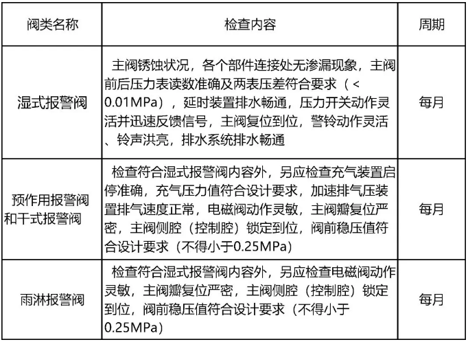 報(bào)警閥組的安裝驗(yàn)收要求