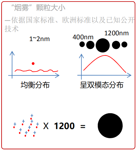 熱釋離子的顆粒大小