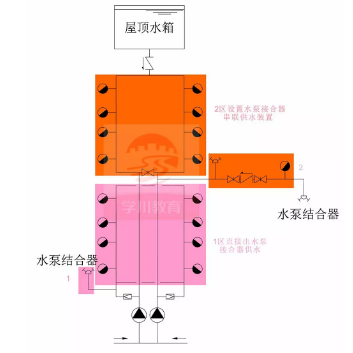 水泵接合器供水方式一：水泵接合器串聯，獨立供水
