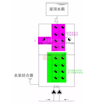 水泵接合器供水方式二：利用低區(qū)水泵接合器的壓力，接力供水